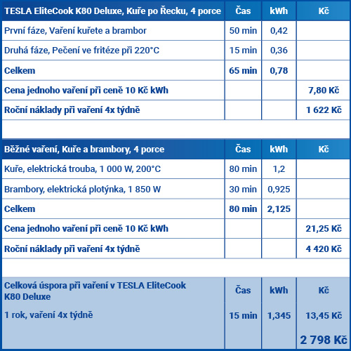 Tabulka srovnání běžného vaření a vaření v tlaku